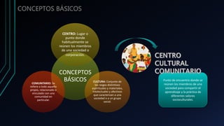 CONCEPTOS BÁSICOS
CONCEPTOS
BÁSICOS
CENTRO: Lugar o
punto donde
habitualmente se
reúnen los miembros
de una sociedad o
corporación.
CULTURA: Conjunto de
los rasgos distintivos
espirituales y materiales,
intelectuales y afectivos
que caracterizan a una
sociedad o a un grupo
social.
COMUNITARIO: Se
refiere a todo aquello
propio, relacionado o
vinculado con una
comunidad en
particular.
Punto de encuentro donde se
reúnen los miembros de una
sociedad para compartir el
aprendizaje y la práctica de
diferentes valores
socioculturales.
 