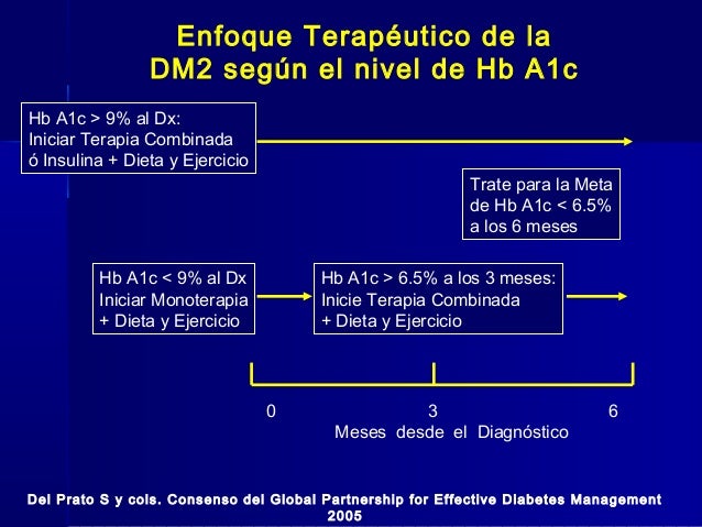 Enfoque terapéutico actual de la diabetes mellitus tipo2 Enfoque terapéutico actual de la diabetes mellitus tipo2