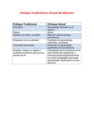 Enfoque Tradicional y Actual del Maestro


Enfoque Tradicional               Enfoque Actual
Autoritario                       Aprendizaje centrado en el
                                  alumno
Pasivo                            Activo
Relación de poder, sumisión.      Relación afecta amistad,
                                  convivencia.
Respetado como autoridad          Facilitador de aprendizaje,
                                  motivador, orientador.
Transmitir información            Promover un aprendizaje
                                  significativo en los alumnos.
Enseñar, mostrar un objeto o      Investigador de los procesos en el
contenido al alumno para que se   aula resolviendo problemas, y
apropie de él.                    reconstruyendo progresivamente
                                  su acción pedagógica para logar
                                  aprendizajes significativos en sus
                                  alumnos.
 