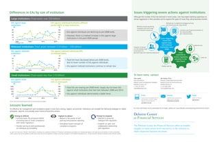 The Deloitte Center for Financial Services offers actionable
insights to assist senior-level executives in the industry to
make impactful business decisions.
Differences in EAs by size of institution Issues triggering severe actions against institutions
Large institutions (Total assets over $50 billion)
Midsized institutions (Total assets between $10 billion – $50 billion)
Small institutions (Total assets less than $10 billion)
•	EAs against individuals are declining to pre-2008 levels.
•	However, there is a marked increase in EAs against large
institutions in the post-2009 period.
•	Total EAs have decreased below pre-2008 levels,
due to lower number of EAs against individuals.
•	EAs against midsized institutions continue to remain low.
•	Total EAs are nearing pre-2008 levels, largely due to lower EAs
against small institutions that had risen between 2008 and 2010.
•	EAs against individuals demonstrate a stable trend.
EAs against large
institutions
EAs against individuals/institution affliated
parties (IAPs) at large institutions
0
0
0
10
5
350
20
10
700
30
15
1050
40
20
1400
300
140
600
225
105
450
150
70
300
75
35
150
0
0
0
2000
2000
2006
2006
2012
2012
Although the number of EAs has declined in recent years, one may expect banking supervisors to
remain aggressive in their penalties and to expand the types of issues they will proactively monitor.
Deficiencies in residential mortgage servicing
and foreclosures (for large banks)
Concerns over financial soundness of
the institution/BHC
(for midsized banks)
BSA/Anti-money laundering
compliance (for both large
and midsized institutions)
Violation of Section
5 of the Federal Trade
Commission Act
(for both large and midsized institutions)
Interest rate risk
Credit risk
Cybersecurity
Issues triggering
severe EAs
against large
and midsized
institutions since
2008
Issues
expected to
receive regulatory
attention in the
near future
Strong to defend
•	Institutionalize the processes related
to existing laws to foster compliance
with newer regulations
•	Provide training to bank professionals
on individual accountability
Vigilent to detect
•	Believe in the power of self-
policing and proactive reporting
•	Strengthen board oversight of
compliance programs
Prompt to respond
•	Maintain a proactive
dialogue with regulators
•	Establish an open and
collaborative relationship
with regulators
To learn more, contact:
Chris Spoth
Executive Director
Deloitte Center for Regulatory Strategies
Deloitte & Touche LLP
+1 202 375 5016
cspoth@deloitte.com
Val Srinivas, Ph.D.
Research Leader, Banking & Securities
Deloitte Center for Financial Services
Deloitte Services LP
+1 212 436 3384
vsrinivas@deloitte.com
For more information and to download the full report, please visit www.deloitte.com/us/banking-enforcement-actions
As used in this document “Deloitte” means Deloitte Consulting LLP, a subsidiary of Deloitte LLP. Please see www.deloitte.com/us/about for a detailed description of the legal structure of Deloitte LLP and its subsidiaries.
Certain services may not be available to attest clients under the rules and regulations of public accounting. Copyright © 2015 Deloitte Development LLC. All rights reserved. Member of Deloitte Touche Tohmatsu Limited
Lessons learned
Source: SNL Financial and Deloitte Center for Financial Services analysis
Deloitte Center
for Financial Services
Contact
To learn more about the Deloitte Center for
Financial Services, its solutions, thought
leadership, and events please visit:
www.deloitte.com/us/cfs
Subscribe
Subscribe to recieve financial services
insights via Quick Look blog at
quicklookblog.com/subscribe/
Engage
Follow us on Twitter at:
@DeloitteFinSvcs
EAs against midsized
institutions
EAs against midsized individuals/IAPs
at midsized banks
EAs against small
institutions
EAs against individuals/
IAPs at small banks
An effective risk management and compliance system is one that is strong, vigilant, and prompt. Institutions can consider the following strategies to better
anticipate, respond, and possibly avoid future enforcement actions.
2015*
2015
2000 2006 2012 2015
*Till August 2015
 