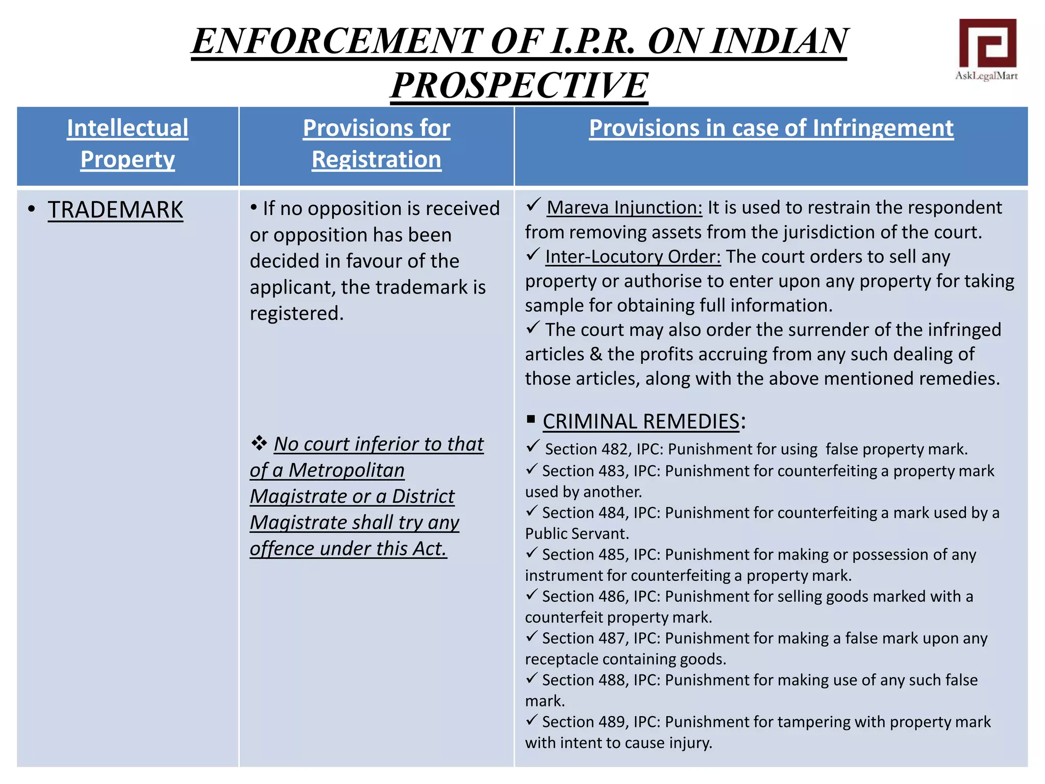 Locutory Enforcement of IPR on indian prospective | PDF