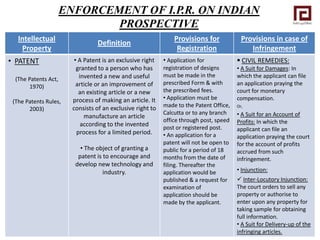 Locutory Enforcement of IPR on indian prospective | PDF