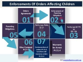 07Contravention of
orders Pt 21.2
Location and
recovery orders
Pt 21.3
.
Orders
Agreements
Enforcements of
Parenting
Obligations.
Other Contempt
Pt 21.1.
Family Law Rules
Ch 21 Family Law ACT Pt
VII
DIV 13A
Parenting
Obligations.
03
Warrants
for Arrest
Pt 21.4
06
04
0201
05
Enforcements Of Orders Affecting Children
AD aussiedivorce.com.au
 