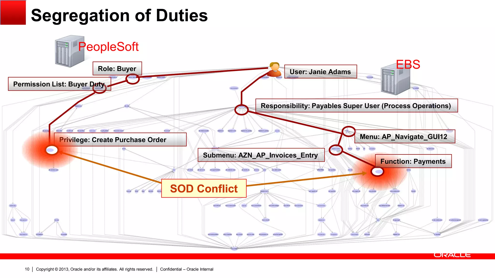 Copyright © 2013, Oracle and/or its affiliates. All rights reserved. Confidential – Oracle Internal10
User: Janie Adams
Responsibility: Payables Super User (Process Operations)
Menu: AP_Navigate_GUI12
Submenu: AZN_AP_Invoices_Entry
Function: Payments
Privilege: Create Purchase Order
Role: Buyer
Permission List: Buyer Duty
SOD Conflict
PeopleSoft
EBS
Segregation of Duties
 