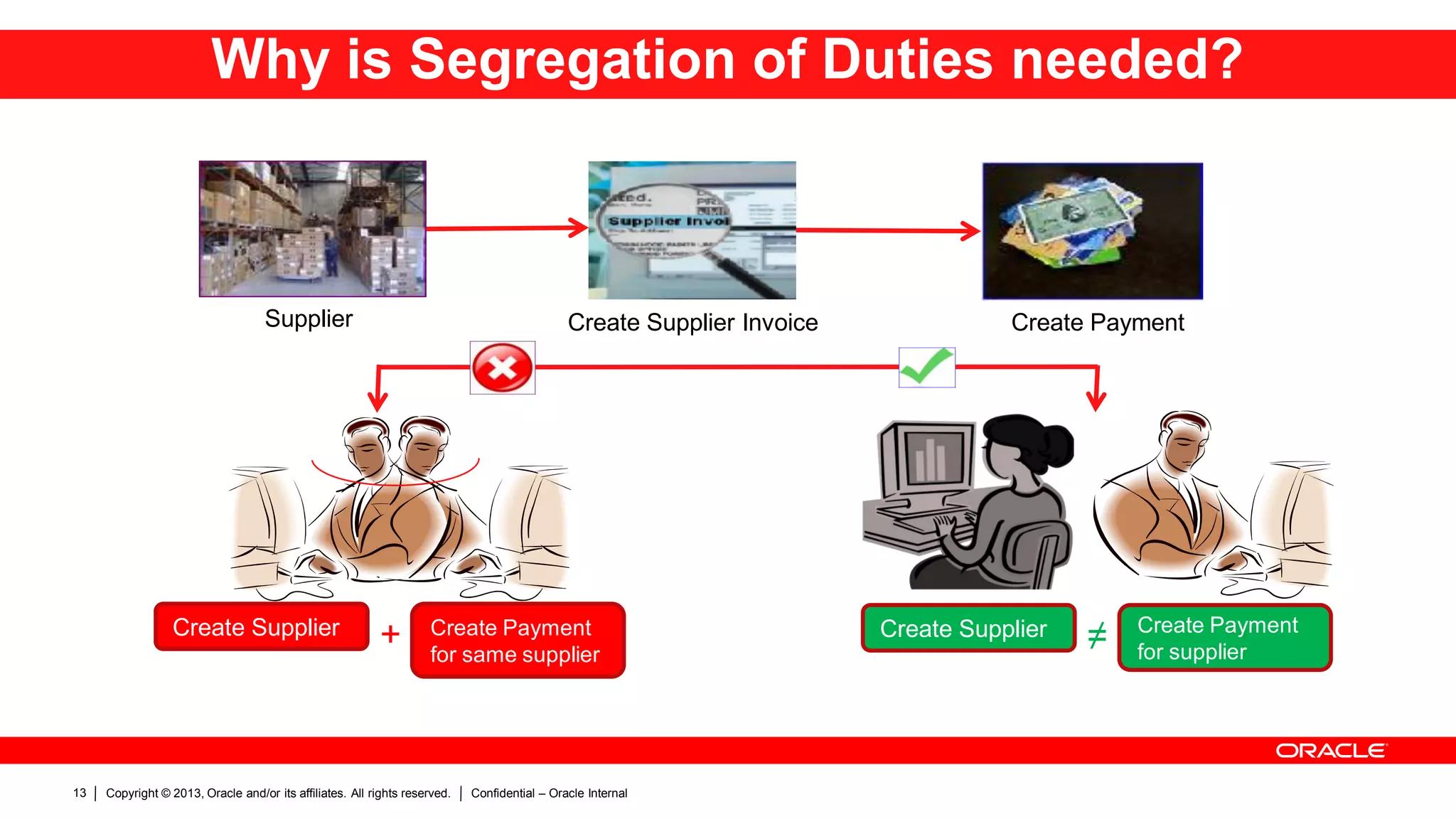 Copyright © 2013, Oracle and/or its affiliates. All rights reserved. Confidential – Oracle Internal13
Create Supplier Invoice Create PaymentSupplier
Create Supplier Create Payment
for same supplier
+ Create Supplier Create Payment
for supplier≠
Why is Segregation of Duties needed?
 