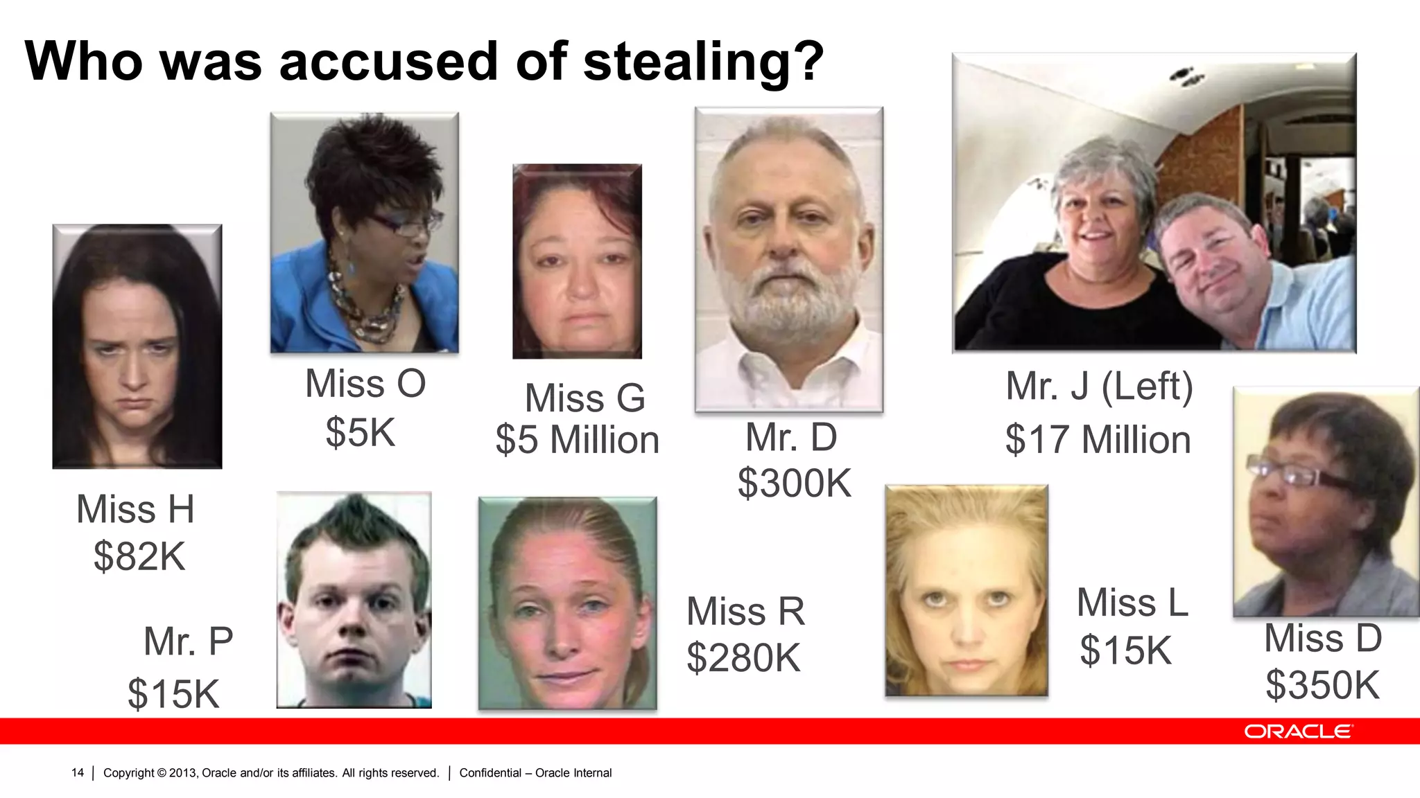 Copyright © 2013, Oracle and/or its affiliates. All rights reserved. Confidential – Oracle Internal14
Mr. J (Left)
Miss H
Miss GMiss O
Miss DMr. P
Miss LMiss R
Mr. D
$82K
$5K $5 Million
$300K
$17 Million
$15K
$280K $15K
$350K
Who was accused of stealing?
 