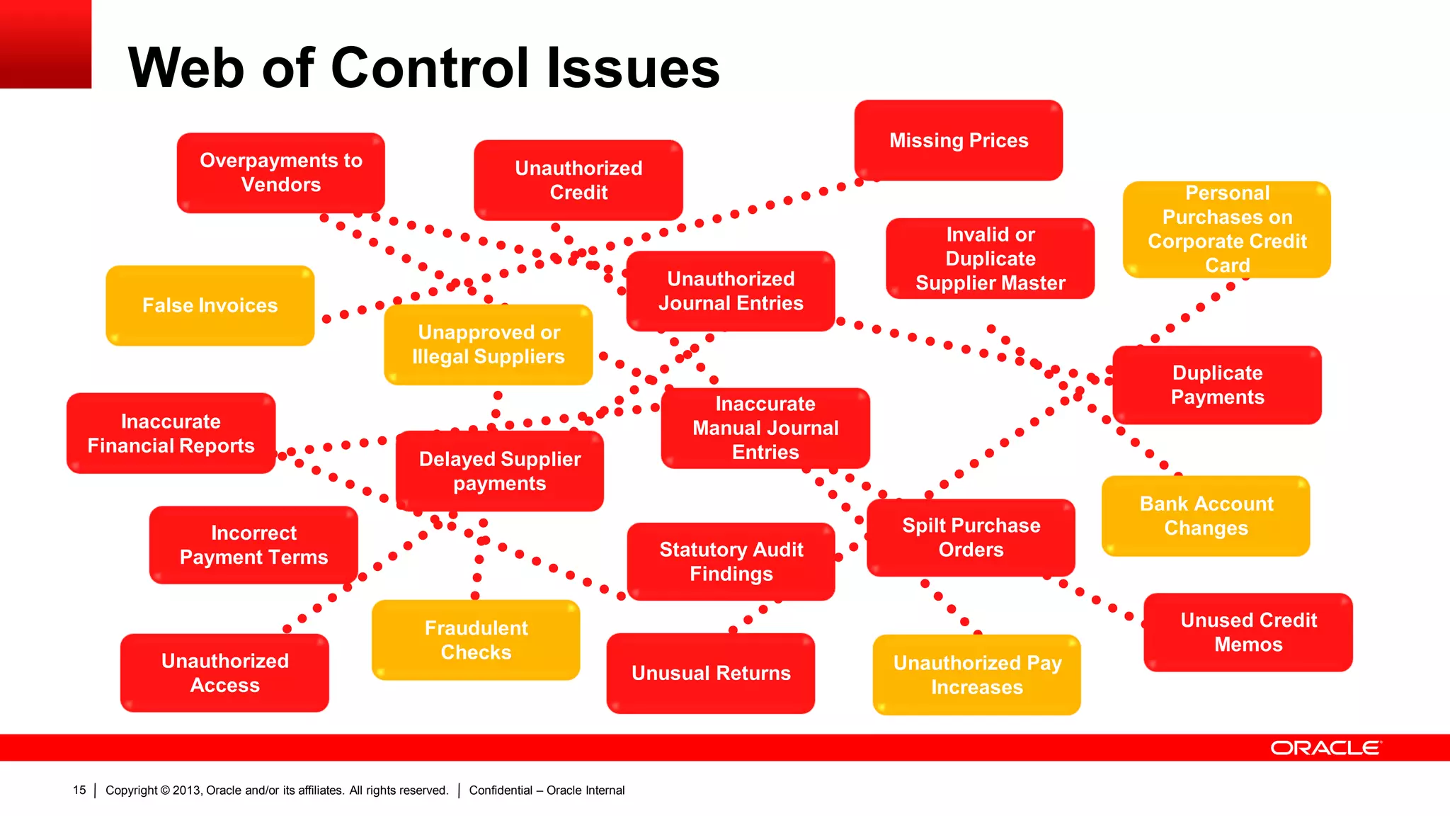 Copyright © 2013, Oracle and/or its affiliates. All rights reserved. Confidential – Oracle Internal15
Web of Control Issues
False Invoices
Inaccurate
Financial Reports
Unapproved or
Illegal Suppliers
Delayed Supplier
payments
Fraudulent
Checks
Unauthorized
Journal Entries
Inaccurate
Manual Journal
Entries
Unauthorized Pay
Increases
Duplicate
Payments
Bank Account
Changes
Unused Credit
Memos
Spilt Purchase
Orders
Invalid or
Duplicate
Supplier Master
Statutory Audit
Findings
Incorrect
Payment Terms
Overpayments to
Vendors Personal
Purchases on
Corporate Credit
Card
Missing Prices
Unauthorized
Credit
Unauthorized
Access
Unusual Returns
 