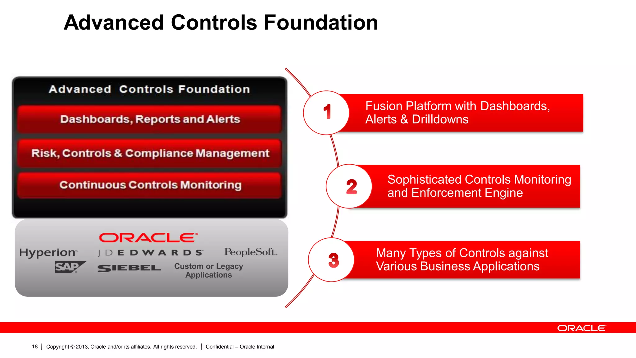 Copyright © 2013, Oracle and/or its affiliates. All rights reserved. Confidential – Oracle Internal18 Copyright © 2013, Oracle and/or its affiliates. All rights reserved. Confidential – Oracle Internal18
Advanced Controls Foundation
Custom or Legacy
Applications
Fusion Platform with Dashboards,
Alerts & Drilldowns
Sophisticated Controls Monitoring
and Enforcement Engine
Many Types of Controls against
Various Business Applications
 