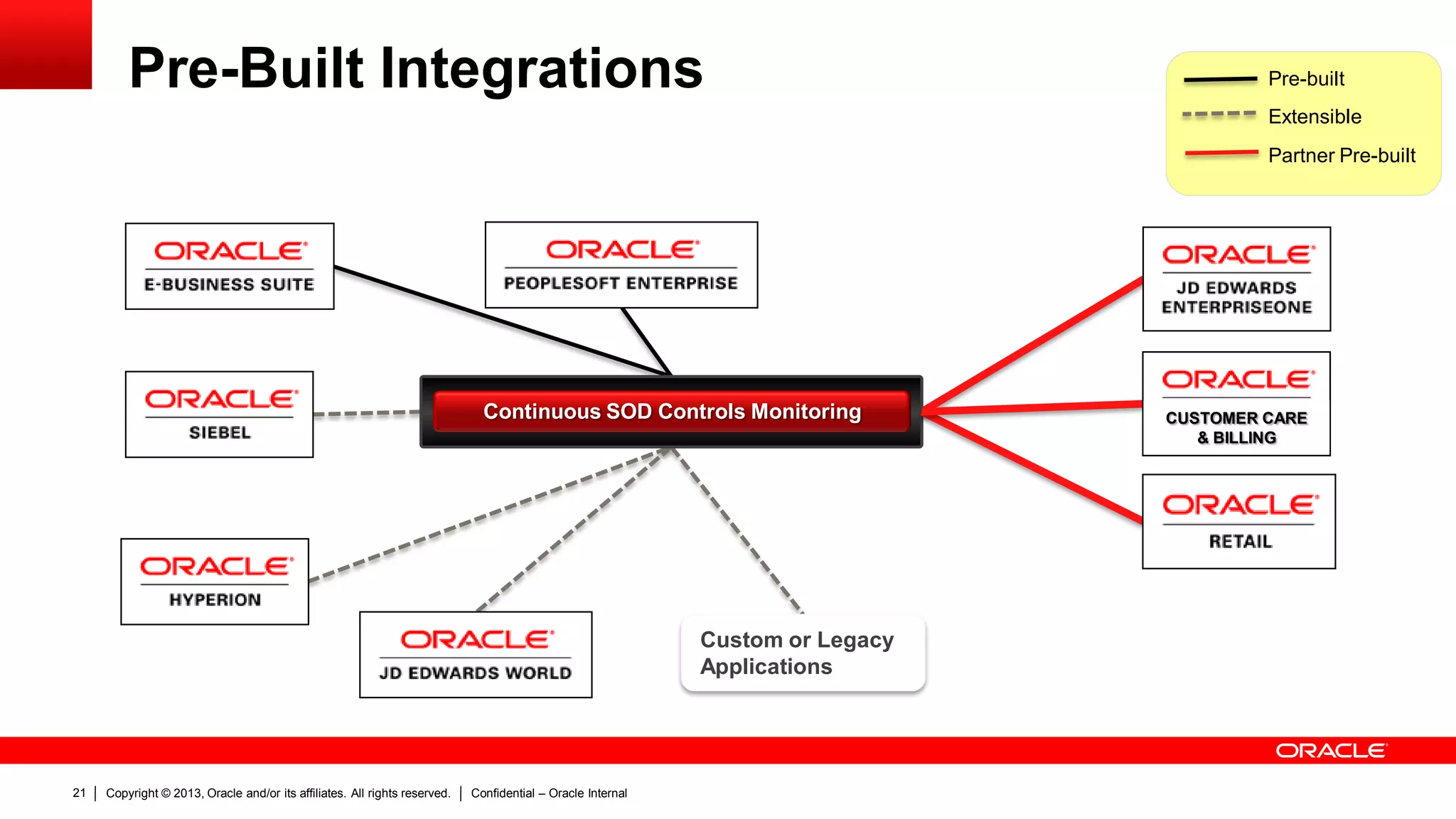 Copyright © 2013, Oracle and/or its affiliates. All rights reserved. Confidential – Oracle Internal21
Pre-Built Integrations
Custom or Legacy
Applications
Continuous SOD Controls Monitoring
Pre-built
Extensible
Partner Pre-built
CUSTOMER CARE
& BILLING
 