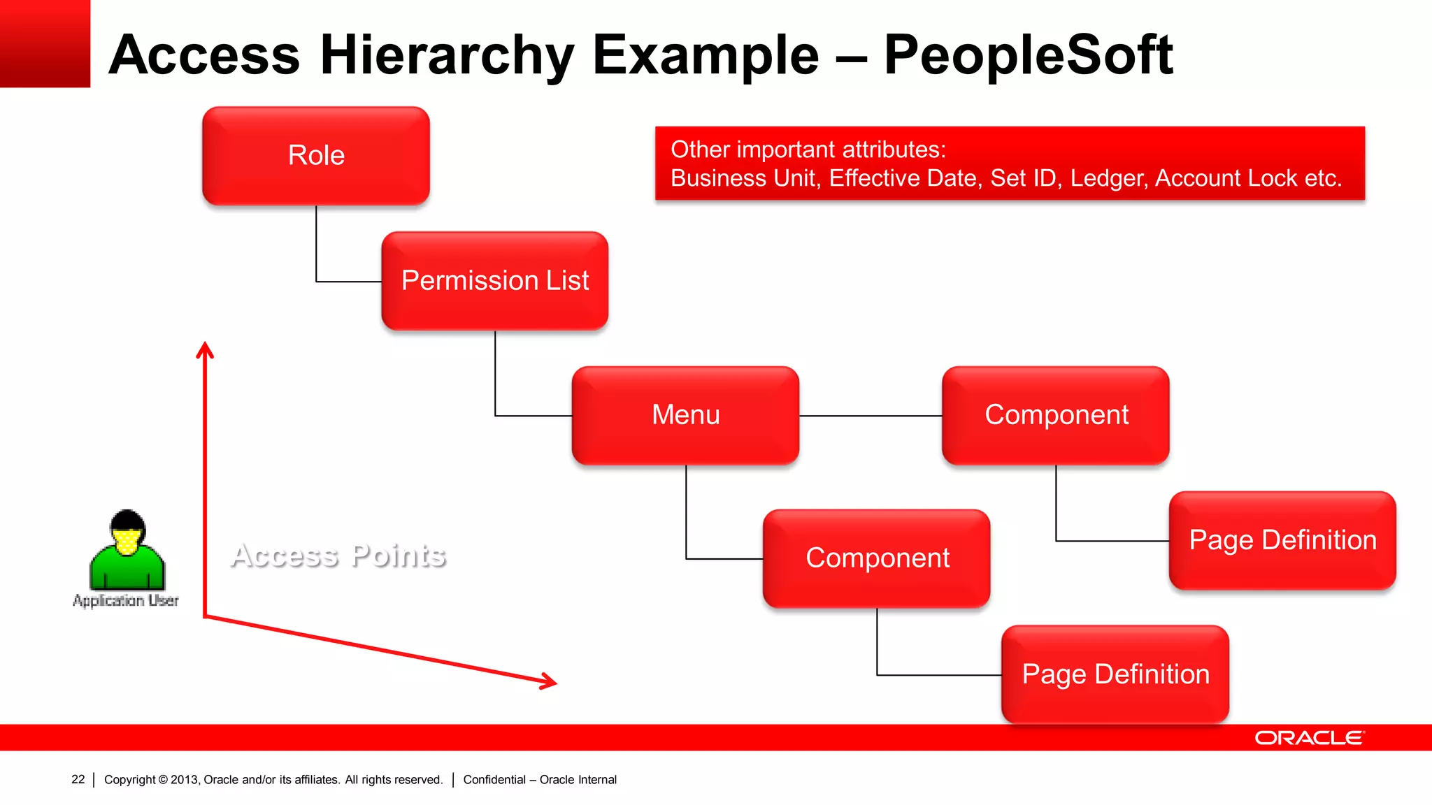 Copyright © 2013, Oracle and/or its affiliates. All rights reserved. Confidential – Oracle Internal22
Role
Permission List
Menu
Component
Page Definition
Component
Page Definition
Access Hierarchy Example – PeopleSoft
Other important attributes:
Business Unit, Effective Date, Set ID, Ledger, Account Lock etc.
Access Points
 