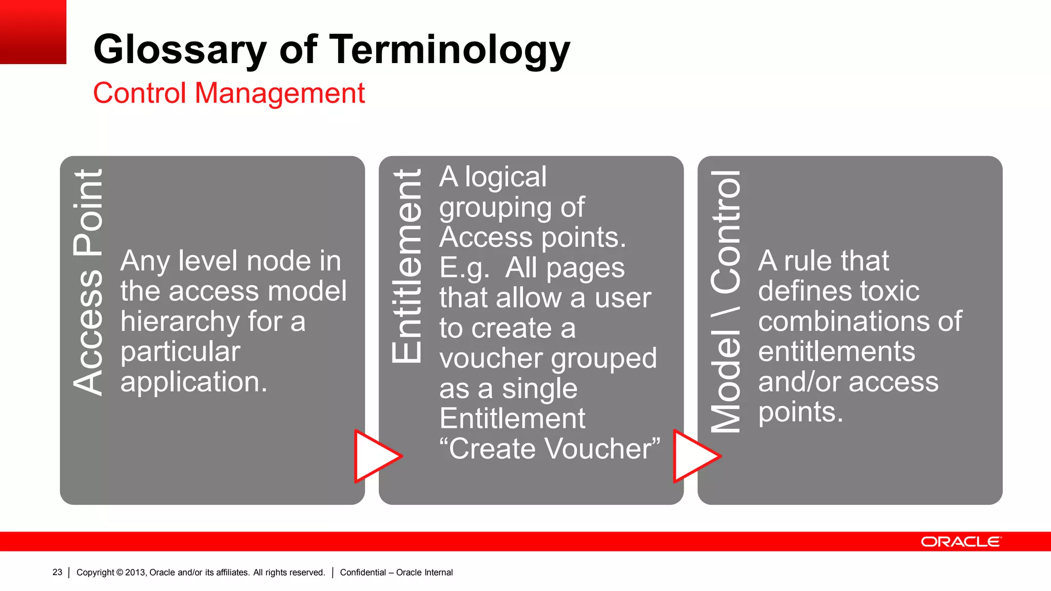 Copyright © 2013, Oracle and/or its affiliates. All rights reserved. Confidential – Oracle Internal23
Glossary of Terminology
Control ManagementAccessPoint
Any level node in
the access model
hierarchy for a
particular
application.
Entitlement
A logical
grouping of
Access points.
E.g. All pages
that allow a user
to create a
voucher grouped
as a single
Entitlement
“Create Voucher”
ModelControl
A rule that
defines toxic
combinations of
entitlements
and/or access
points.
 