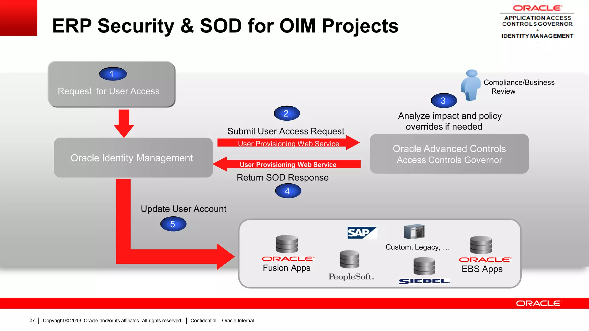 Copyright © 2013, Oracle and/or its affiliates. All rights reserved. Confidential – Oracle Internal27
Custom, Legacy, …
EBS AppsFusion Apps
ERP Security & SOD for OIM Projects
Oracle Identity Management
Submit User Access Request
Update User Account
Return SOD Response
Analyze impact and policy
overrides if needed
Request for User Access
1
2
3
4
5
User Provisioning Web Service
User Provisioning Web Service
Compliance/Business
Review
Oracle Advanced Controls
Access Controls Governor
 