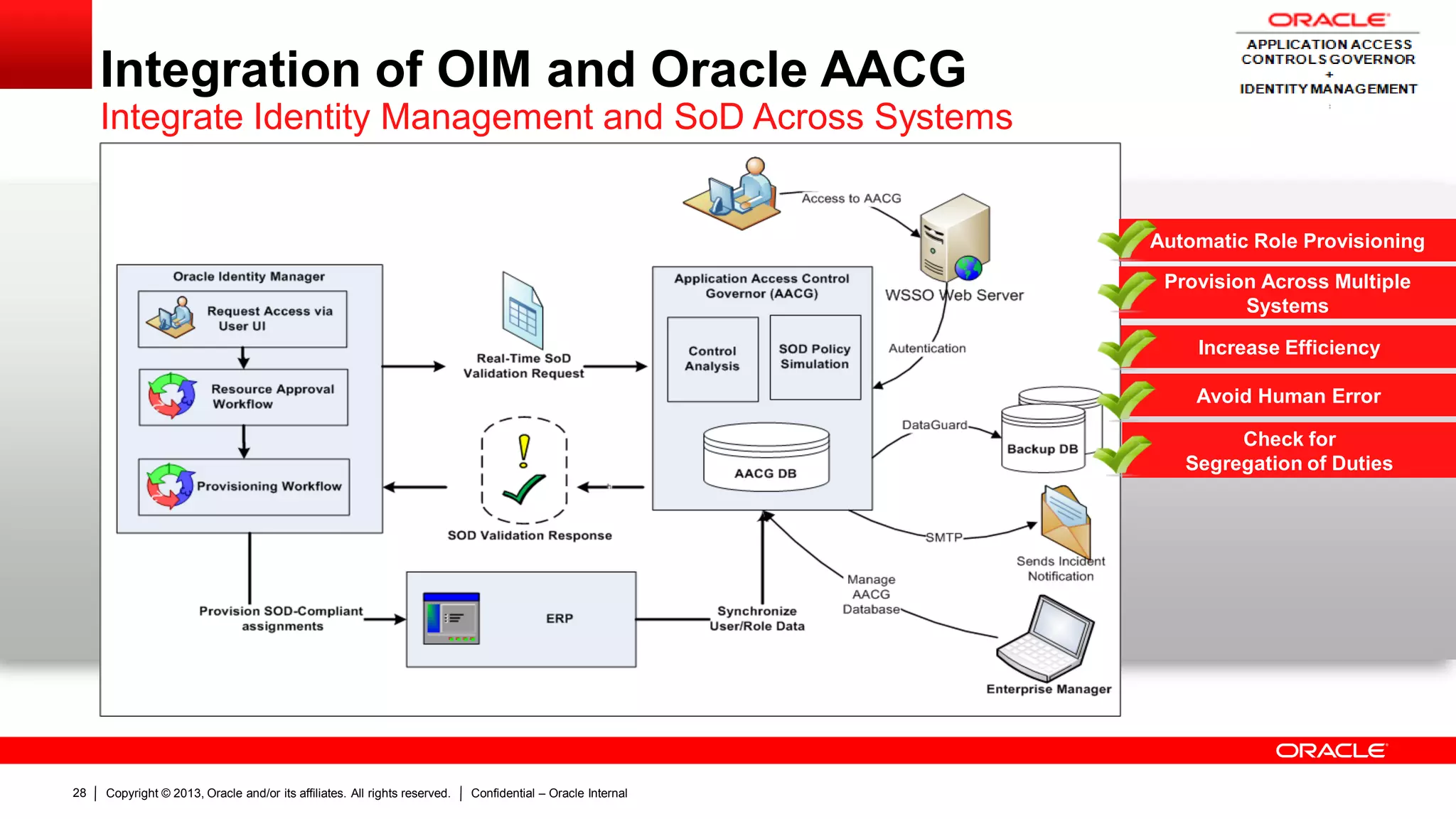 Copyright © 2013, Oracle and/or its affiliates. All rights reserved. Confidential – Oracle Internal28
Integration of OIM and Oracle AACG
Integrate Identity Management and SoD Across Systems
Provision Across Multiple
Systems
Automatic Role Provisioning
Increase Efficiency
Avoid Human Error
Check for
Segregation of Duties
 