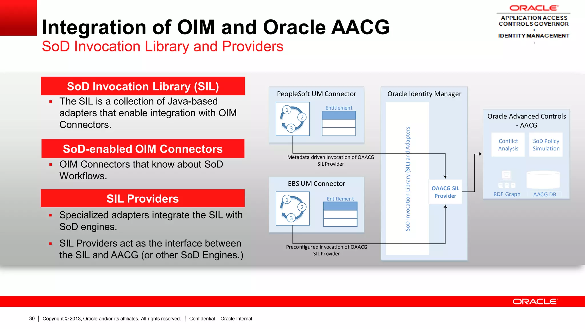 Copyright © 2013, Oracle and/or its affiliates. All rights reserved. Confidential – Oracle Internal30
Integration of OIM and Oracle AACG
SoD Invocation Library and Providers
SoD Invocation Library (SIL)
 The SIL is a collection of Java-based
adapters that enable integration with OIM
Connectors.
SIL Providers
 Specialized adapters integrate the SIL with
SoD engines.
 SIL Providers act as the interface between
the SIL and AACG (or other SoD Engines.)
SoD-enabled OIM Connectors
 OIM Connectors that know about SoD
Workflows.
Oracle Identity Manager
Oracle Advanced Controls
- AACG
SoDInvocationLibrary(SIL)andAdapters
OAACG SIL
Provider
Conflict
Analysis
SoD Policy
Simulation
EBS UM Connector
Entitlement1
2
3
PeopleSoft UM Connector
1
2
3
Entitlement
Metadata driven Invocation of OAACG
SIL Provider
Preconfigured invocation of OAACG
SIL Provider
RDF Graph AACG DB
 