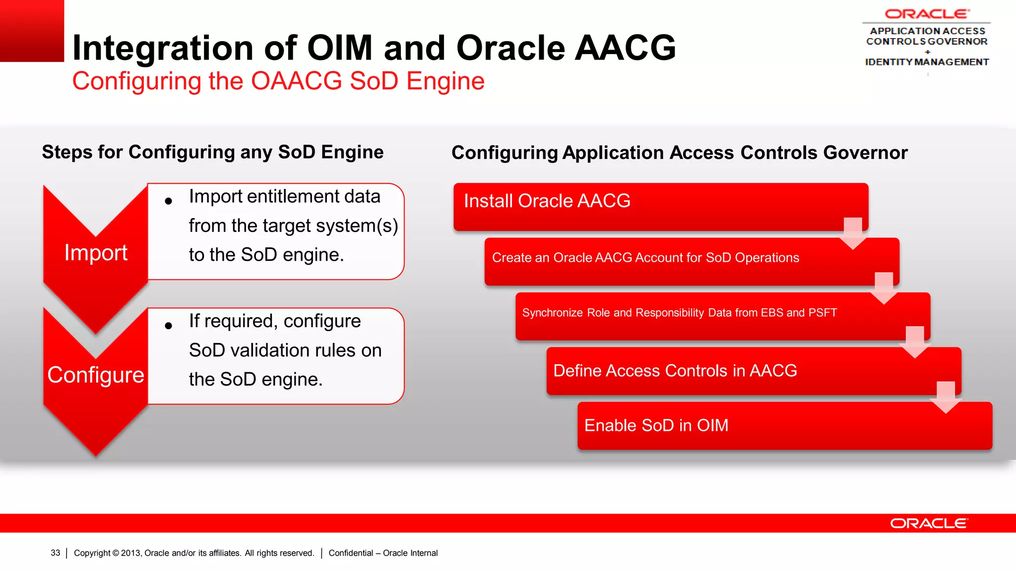 Copyright © 2013, Oracle and/or its affiliates. All rights reserved. Confidential – Oracle Internal33
Integration of OIM and Oracle AACG
Configuring the OAACG SoD Engine
Steps for Configuring any SoD Engine
Install Oracle AACG
Create an Oracle AACG Account for SoD Operations
Synchronize Role and Responsibility Data from EBS and PSFT
Define Access Controls in AACG
Enable SoD in OIM
Configuring Application Access Controls Governor
Import
• Import entitlement data
from the target system(s)
to the SoD engine.
Configure
• If required, configure
SoD validation rules on
the SoD engine.
 