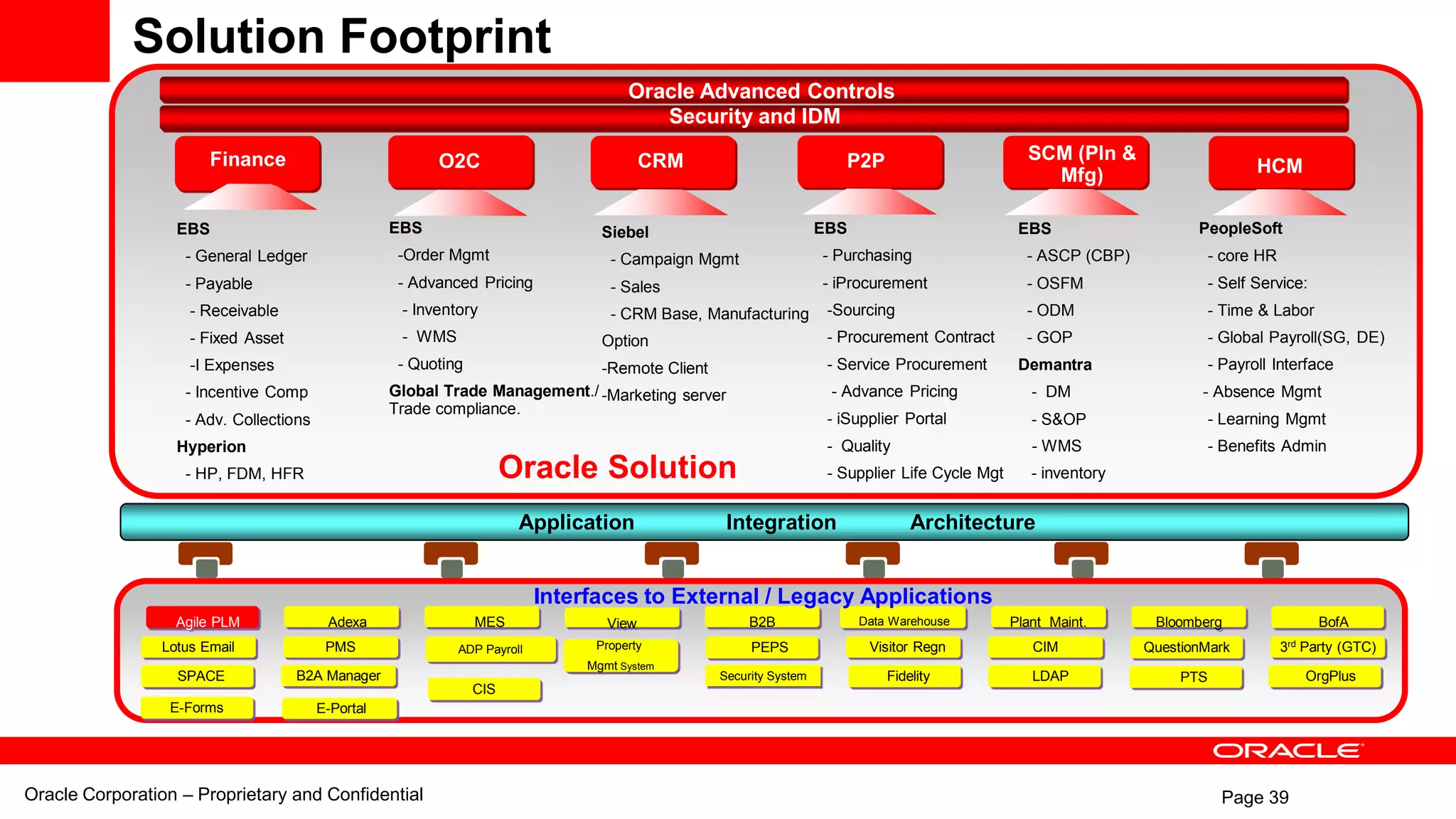 Page 39
Solution Footprint
Finance
Finance SCM (Pln &
Mfg)
P2PO2C
Finance
CRM HCM
EBS
- General Ledger
- Payable
- Receivable
- Fixed Asset
-I Expenses
- Incentive Comp
- Adv. Collections
Hyperion
- HP, FDM, HFR
EBS
- ASCP (CBP)
- OSFM
- ODM
- GOP
Demantra
- DM
- S&OP
EBS
-Order Mgmt
- Advanced Pricing
- Inventory
- WMS
- Quoting
Global Trade Management./
Trade compliance.
Siebel
- Campaign Mgmt
- Sales
- CRM Base, Manufacturing
Option
-Remote Client
-Marketing server
Oracle Solution
PeopleSoft
- core HR
- Self Service:
- Time & Labor
- Global Payroll(SG, DE)
- Payroll Interface
- Absence Mgmt
- Learning Mgmt
- Benefits Admin
Application Integration Architecture
EBS
- Purchasing
- iProcurement
-Sourcing
- Procurement Contract
- Service Procurement
- Advance Pricing
- iSupplier Portal
- Quality - WMS
- Supplier Life Cycle Mgt - inventory
E-Forms
CIS
Data Warehouse
LDAP PTSSPACE
PEPS
BofA
3rd
Party (GTC)
Bloomberg
Visitor RegnLotus Email
E-Portal
Adexa MES View Plant Maint.
CIMPMS
B2B
FidelityB2A Manager
Property
Mgmt System
Security System
QuestionMarkADP Payroll
OrgPlus
Agile PLM
Interfaces to External / Legacy Applications
Oracle Advanced Controls
Oracle Corporation – Proprietary and Confidential
Security and IDM
 