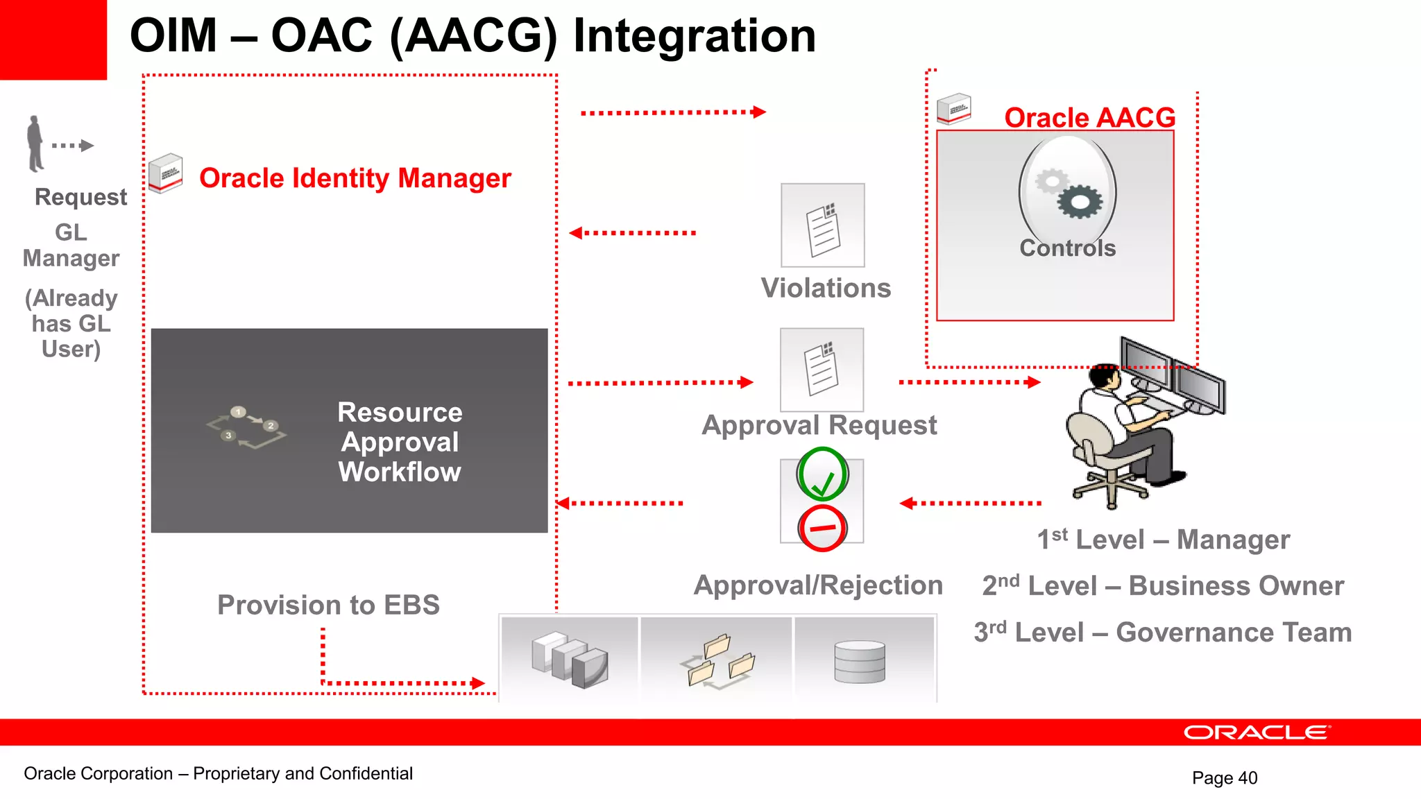 Page 40
Oracle Identity Manager
Resource
Approval
Workflow
Approval Request
Approval/Rejection
1st Level – Manager
2nd Level – Business Owner
3rd Level – Governance Team
Provision to EBS
Controls
Oracle AACG
Violations
Request
GL
Manager
(Already
has GL
User)
OIM – OAC (AACG) Integration
Oracle Corporation – Proprietary and Confidential
 