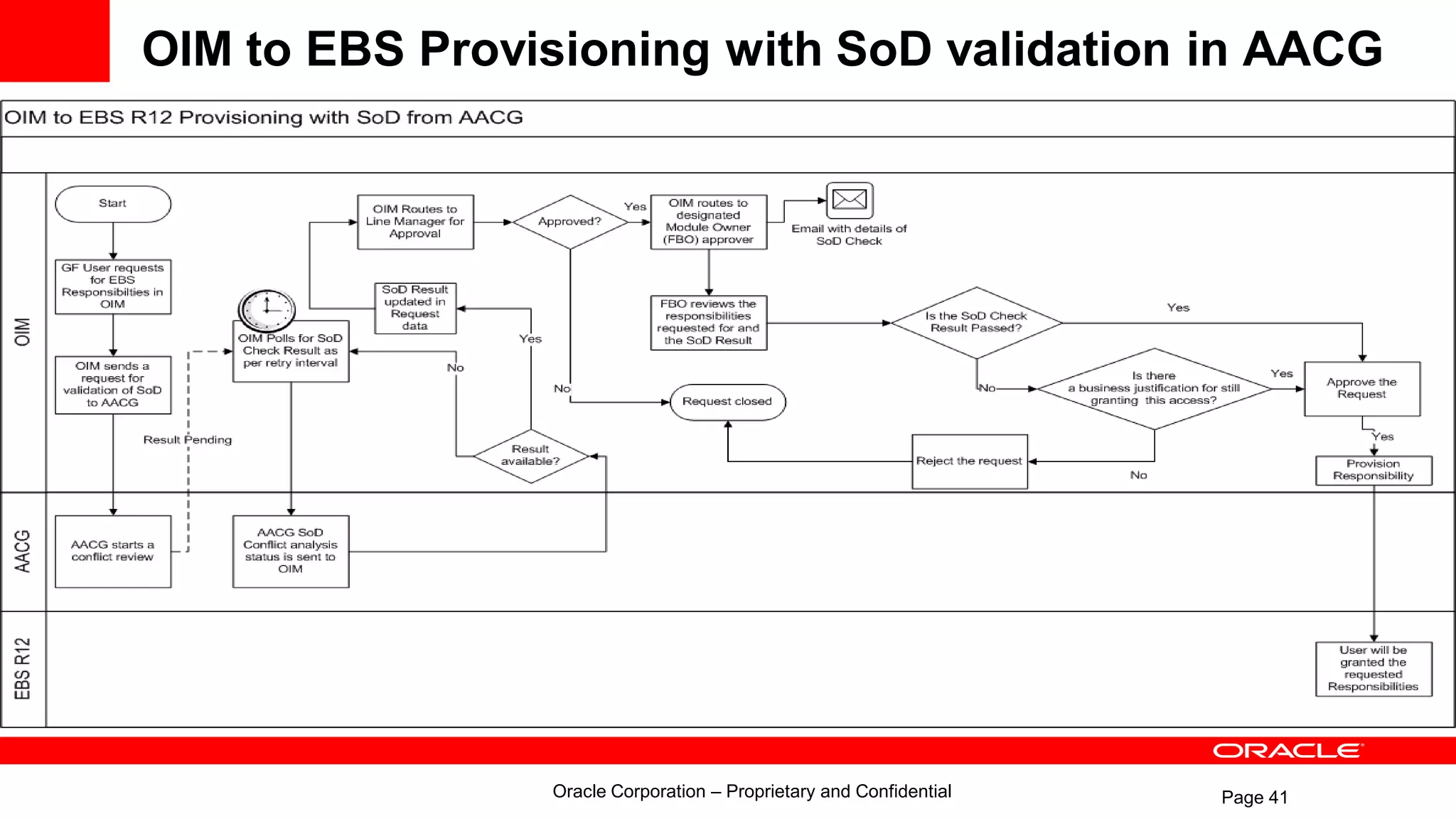 Page 41
OIM to EBS Provisioning with SoD validation in AACG
Oracle Corporation – Proprietary and Confidential
 
