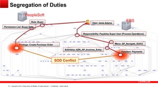 Copyright © 2013, Oracle and/or its affiliates. All rights reserved. Confidential – Oracle Internal10
User: Janie Adams
Responsibility: Payables Super User (Process Operations)
Menu: AP_Navigate_GUI12
Submenu: AZN_AP_Invoices_Entry
Function: Payments
Privilege: Create Purchase Order
Role: Buyer
Permission List: Buyer Duty
SOD Conflict
PeopleSoft
EBS
Segregation of Duties
 