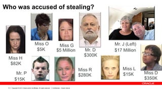 Copyright © 2013, Oracle and/or its affiliates. All rights reserved. Confidential – Oracle Internal14
Mr. J (Left)
Miss H
Miss GMiss O
Miss DMr. P
Miss LMiss R
Mr. D
$82K
$5K $5 Million
$300K
$17 Million
$15K
$280K $15K
$350K
Who was accused of stealing?
 