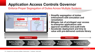 Copyright © 2013, Oracle and/or its affiliates. All rights reserved. Confidential – Oracle Internal20
Application Access Controls Governor
Enforce Proper Segregation of Duties Across Multiple Systems
Compensating
Policies
Preventive
Provisioning
Remediation
(Clean-up)
Access
Analysis
• Accelerate deployment and time to
value with pre-delivered controls library
• Mitigate risk of privileged user access
to enterprise applications with
approval workflow and audit trails
• Simplify segregation of duties
enforcement with simulation and
remediation
Define Access
Controls
Detection Prevention
 