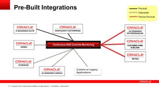 Copyright © 2013, Oracle and/or its affiliates. All rights reserved. Confidential – Oracle Internal21
Pre-Built Integrations
Custom or Legacy
Applications
Continuous SOD Controls Monitoring
Pre-built
Extensible
Partner Pre-built
CUSTOMER CARE
& BILLING
 