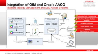 Copyright © 2013, Oracle and/or its affiliates. All rights reserved. Confidential – Oracle Internal28
Integration of OIM and Oracle AACG
Integrate Identity Management and SoD Across Systems
Provision Across Multiple
Systems
Automatic Role Provisioning
Increase Efficiency
Avoid Human Error
Check for
Segregation of Duties
 