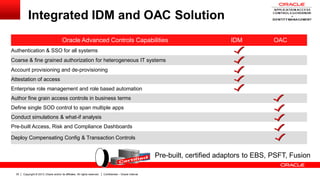 Copyright © 2013, Oracle and/or its affiliates. All rights reserved. Confidential – Oracle Internal35
Integrated IDM and OAC Solution
Oracle Advanced Controls Capabilities IDM OAC
Authentication & SSO for all systems
Coarse & fine grained authorization for heterogeneous IT systems
Account provisioning and de-provisioning
Attestation of access
Enterprise role management and role based automation
Author fine grain access controls in business terms
Define single SOD control to span multiple apps
Conduct simulations & what-if analysis
Pre-built Access, Risk and Compliance Dashboards
Deploy Compensating Config & Transaction Controls
Pre-built, certified adaptors to EBS, PSFT, Fusion
 