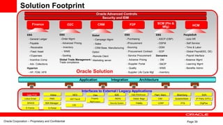 Page 39
Solution Footprint
Finance
Finance SCM (Pln &
Mfg)
P2PO2C
Finance
CRM HCM
EBS
- General Ledger
- Payable
- Receivable
- Fixed Asset
-I Expenses
- Incentive Comp
- Adv. Collections
Hyperion
- HP, FDM, HFR
EBS
- ASCP (CBP)
- OSFM
- ODM
- GOP
Demantra
- DM
- S&OP
EBS
-Order Mgmt
- Advanced Pricing
- Inventory
- WMS
- Quoting
Global Trade Management./
Trade compliance.
Siebel
- Campaign Mgmt
- Sales
- CRM Base, Manufacturing
Option
-Remote Client
-Marketing server
Oracle Solution
PeopleSoft
- core HR
- Self Service:
- Time & Labor
- Global Payroll(SG, DE)
- Payroll Interface
- Absence Mgmt
- Learning Mgmt
- Benefits Admin
Application Integration Architecture
EBS
- Purchasing
- iProcurement
-Sourcing
- Procurement Contract
- Service Procurement
- Advance Pricing
- iSupplier Portal
- Quality - WMS
- Supplier Life Cycle Mgt - inventory
E-Forms
CIS
Data Warehouse
LDAP PTSSPACE
PEPS
BofA
3rd
Party (GTC)
Bloomberg
Visitor RegnLotus Email
E-Portal
Adexa MES View Plant Maint.
CIMPMS
B2B
FidelityB2A Manager
Property
Mgmt System
Security System
QuestionMarkADP Payroll
OrgPlus
Agile PLM
Interfaces to External / Legacy Applications
Oracle Advanced Controls
Oracle Corporation – Proprietary and Confidential
Security and IDM
 