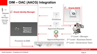 Page 40
Oracle Identity Manager
Resource
Approval
Workflow
Approval Request
Approval/Rejection
1st Level – Manager
2nd Level – Business Owner
3rd Level – Governance Team
Provision to EBS
Controls
Oracle AACG
Violations
Request
GL
Manager
(Already
has GL
User)
OIM – OAC (AACG) Integration
Oracle Corporation – Proprietary and Confidential
 