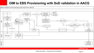 Page 41
OIM to EBS Provisioning with SoD validation in AACG
Oracle Corporation – Proprietary and Confidential
 