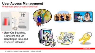 Copyright © 2013, Oracle and/or its affiliates. All rights reserved. Confidential – Oracle Internal8
 User On-Boarding,
Transfers and Off-
Boarding is time and
resource intensive
User Access Management
What does your process look like?
 