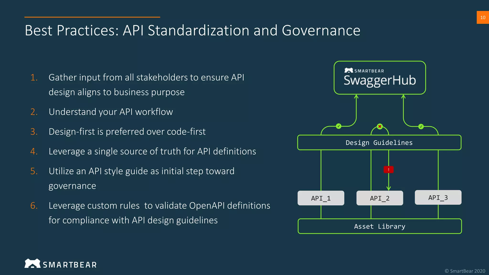 10
Best Practices: API Standardization and Governance
1. Gather input from all stakeholders to ensure API
design aligns to business purpose
2. Understand your API workflow
3. Design-first is preferred over code-first
4. Leverage a single source of truth for API definitions
5. Utilize an API style guide as initial step toward
governance
6. Leverage custom rules to validate OpenAPI definitions
for compliance with API design guidelines
Asset Library
API_1 API_3
API_2
Design Guidelines
!
✔ ✔
 