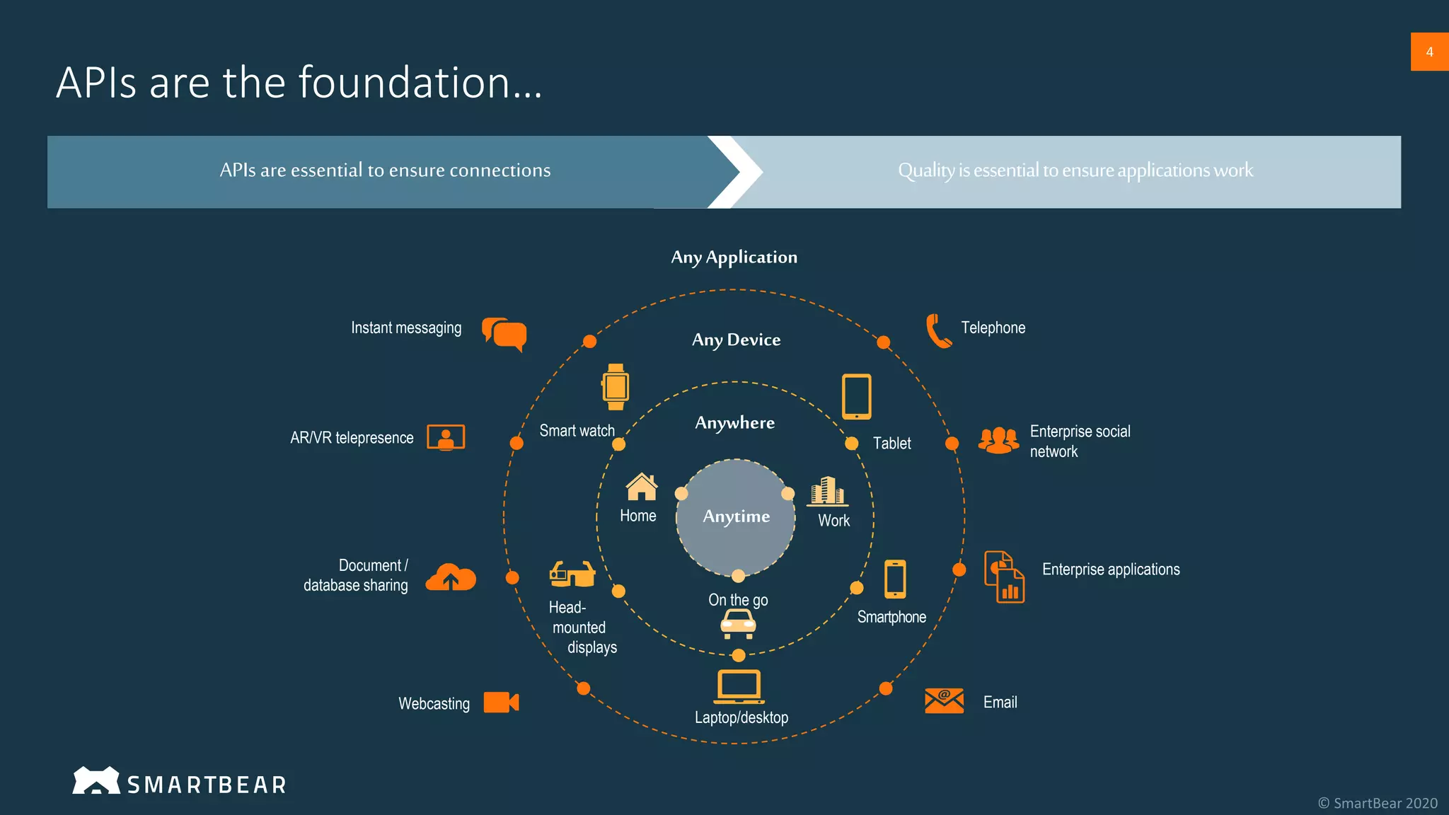4
4
APIs are the foundation…
Any Application
Any Device
Anywhere
Anytime
Instant messaging
AR/VR telepresence
Document /
database sharing
Webcasting
Telephone
Email
Enterprise social
network
Enterprise applications
Smart watch
Head-
mounted
displays
Laptop/desktop
Tablet
Smartphone
Home Work
On the go
Qualityisessentialtoensureapplicationswork
APIs are essential to ensure connections
 
