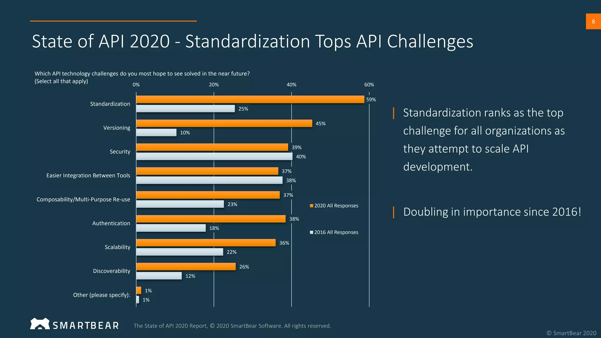 8
State of API 2020 - Standardization Tops API Challenges
| Standardization ranks as the top
challenge for all organizations as
they attempt to scale API
development.
The State of API 2020 Report, © 2020 SmartBear Software. All rights reserved.
59%
45%
39%
37%
37%
38%
36%
26%
1%
25%
10%
40%
38%
23%
18%
22%
12%
1%
0% 20% 40% 60%
Standardization
Versioning
Security
Easier Integration Between Tools
Composability/Multi-Purpose Re-use
Authentication
Scalability
Discoverability
Other (please specify):
Which API technology challenges do you most hope to see solved in the near future?
(Select all that apply)
2020 All Responses
2016 All Responses
| Doubling in importance since 2016!
 