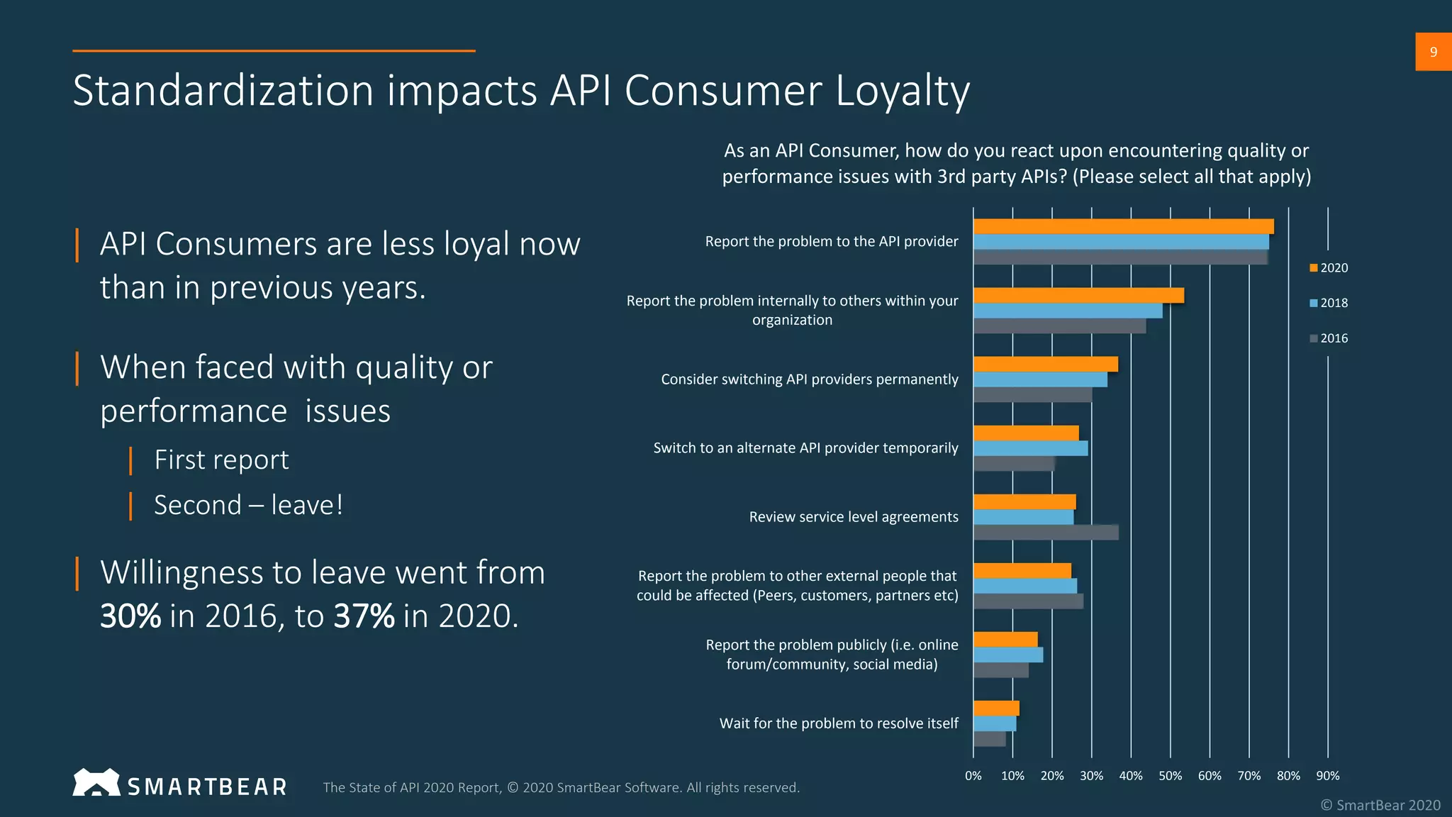 9
Standardization impacts API Consumer Loyalty
| API Consumers are less loyal now
than in previous years.
| When faced with quality or
performance issues
| First report
| Second – leave!
| Willingness to leave went from
30% in 2016, to 37% in 2020.
0% 10% 20% 30% 40% 50% 60% 70% 80% 90%
Wait for the problem to resolve itself
Report the problem publicly (i.e. online
forum/community, social media)
Report the problem to other external people that
could be affected (Peers, customers, partners etc)
Review service level agreements
Switch to an alternate API provider temporarily
Consider switching API providers permanently
Report the problem internally to others within your
organization
Report the problem to the API provider
As an API Consumer, how do you react upon encountering quality or
performance issues with 3rd party APIs? (Please select all that apply)
2020
2018
2016
The State of API 2020 Report, © 2020 SmartBear Software. All rights reserved.
 