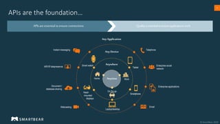 4
4
APIs are the foundation…
Any Application
Any Device
Anywhere
Anytime
Instant messaging
AR/VR telepresence
Document /
database sharing
Webcasting
Telephone
Email
Enterprise social
network
Enterprise applications
Smart watch
Head-
mounted
displays
Laptop/desktop
Tablet
Smartphone
Home Work
On the go
Qualityisessentialtoensureapplicationswork
APIs are essential to ensure connections
 