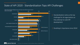 8
State of API 2020 - Standardization Tops API Challenges
| Standardization ranks as the top
challenge for all organizations as
they attempt to scale API
development.
The State of API 2020 Report, © 2020 SmartBear Software. All rights reserved.
59%
45%
39%
37%
37%
38%
36%
26%
1%
25%
10%
40%
38%
23%
18%
22%
12%
1%
0% 20% 40% 60%
Standardization
Versioning
Security
Easier Integration Between Tools
Composability/Multi-Purpose Re-use
Authentication
Scalability
Discoverability
Other (please specify):
Which API technology challenges do you most hope to see solved in the near future?
(Select all that apply)
2020 All Responses
2016 All Responses
| Doubling in importance since 2016!
 