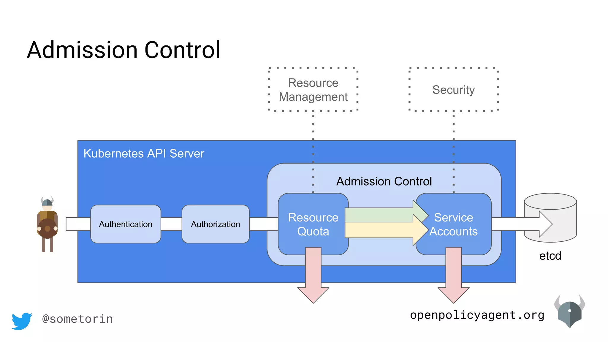 openpolicyagent.org@sometorin
Admission Control
etcd
Kubernetes API Server
Admission Control
Resource
Quota
Service
Accounts
Authentication Authorization
Resource
Management
Security
 