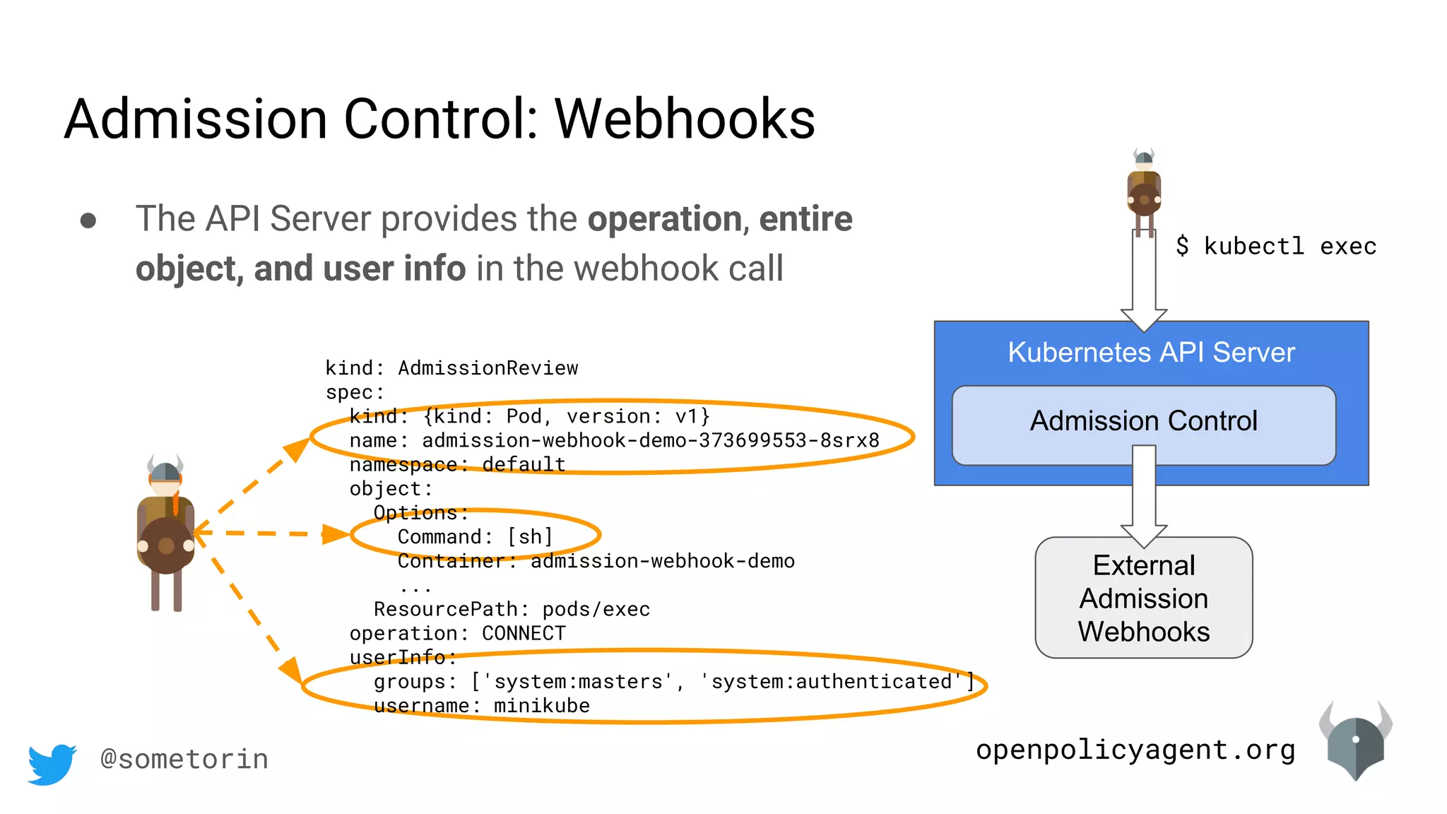 openpolicyagent.org@sometorin
Admission Control: Webhooks
● The API Server provides the operation, entire
object, and user info in the webhook call
kind: AdmissionReview
spec:
kind: {kind: Pod, version: v1}
name: admission-webhook-demo-373699553-8srx8
namespace: default
object:
Options:
Command: [sh]
Container: admission-webhook-demo
...
ResourcePath: pods/exec
operation: CONNECT
userInfo:
groups: ['system:masters', 'system:authenticated']
username: minikube
Kubernetes API Server
Admission Control
External
Admission
Webhooks
$ kubectl exec
 