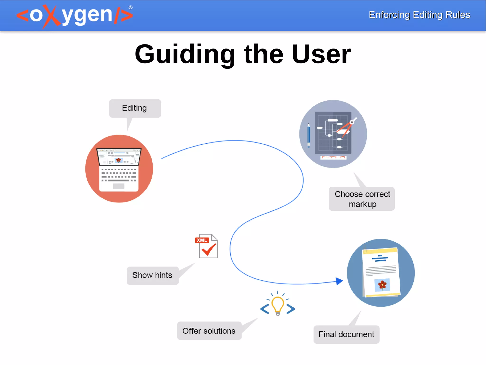 Enforcing Editing RulesEnforcing Editing Rules
Guiding the User
 