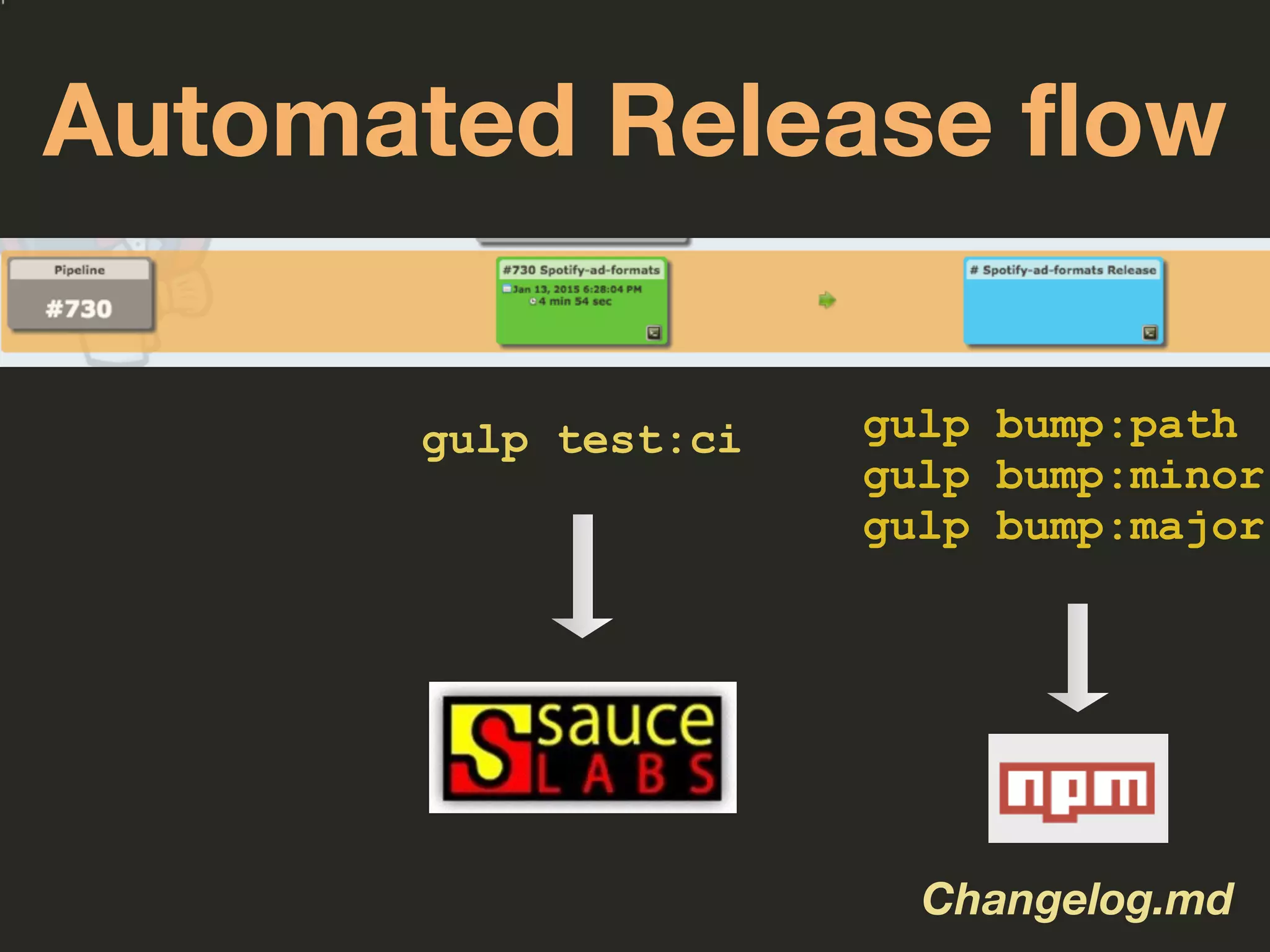 Automated Release flow
gulp test:ci gulp bump:path
gulp bump:minor
gulp bump:major
Changelog.md
 
