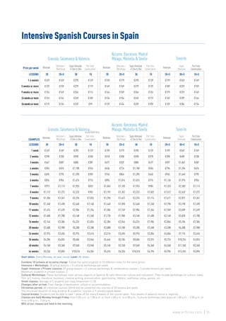 Price per week Intensive
Intensive +
Worlshops
Super Intensive
+5 One to One
Part time
Conversation
Intensive
Intensive +
Worlshops
Super Intensive
+5 One to One
Part time
Conversation
Intensive
Super
Intensive
Part time
Conversation
LESSONS 20 20+5 30 10 20 20+5 30 10 20+5 30+5 10+5
1-4 weeks €149 €169 €295 €129 €159 €179 €295 €139 €199 €349 €169
5 weeks or more €139 €159 €279 €119 €149 €169 €279 €129 €189 €329 €159
9 weeks or more €134 €149 €264 €114 €144 €159 €264 €124 €179 €319 €149
24weeksormore €124 €144 €249 €109 €134 €154 €249 €119 €169 €299 €144
36weeksormore €119 €134 €239 €99 €129 €144 €239 €109 €159 €284 €134
Intensive
Intensive +
Worlshops
Super Intensive
+5 One to One
Part time
Conversation
Intensive
Intensive +
Worlshops
Super Intensive
+5 One to One
Part time
Conversation
Intensive
Super
Intensive
Part time
Conversation
LESSONS 20 20+5 30 10 20 20+5 30 10 20+5 30+5 10+5
1 week €149 €169 €295 €129 €159 €179 €295 €139 €199 €349 €169
2 weeks €298 €338 €590 €258 €318 €358 €590 €278 €398 €698 €338
3 weeks €447 €507 €885 €387 €477 €537 €885 €417 €597 €1,047 €507
4 weeks €596 €676 €1,180 €516 €636 €716 €1,180 €556 €796 €1,396 €676
5 weeks €695 €795 €1,395 €595 €745 €845 €1,395 €645 €945 €1,645 €795
6 weeks €834 €954 €1,674 €714 €894 €1,014 €1,674 €774 €1,134 €1,974 €954
7 weeks €973 €1,113 €1,953 €833 €1,043 €1,183 €1,953 €903 €1,323 €2,303 €1,113
8 weeks €1,112 €1,272 €2,232 €952 €1,192 €1,352 €2,232 €1,032 €1,512 €2,632 €1,272
9 weeks €1,206 €1,341 €2,376 €1,026 €1,296 €1,431 €2,376 €1,116 €1,611 €2,871 €1,341
10 weeks €1,340 €1,490 €2,640 €1,140 €1,440 €1,590 €2,640 €1,240 €1,790 €3,190 €1,490
11 weeks €1,474 €1,639 €2,904 €1,254 €1,584 €1,749 €2,904 €1,364 €1,969 €3,509 €1,639
12 weeks €1,608 €1,788 €3,168 €1,368 €1,728 €1,908 €3,168 €1,488 €2,148 €3,828 €1,788
16 weeks €2,144 €2,384 €4,224 €1,824 €2,304 €2,544 €4,224 €1,984 €2,864 €5,104 €2,384
20 weeks €2,680 €2,980 €5,280 €2,280 €2,880 €3,180 €5,280 €2,480 €3,580 €6,380 €2,980
24 weeks €2,976 €3,456 €5,976 €2,616 €3,216 €3,696 €5,976 €2,856 €4,056 €7,176 €3,456
36 weeks €4,284 €4,824 €8,604 €3,564 €4,644 €5,184 €8,604 €3,924 €5,724 €10,224 €4,824
40 weeks €4,760 €5,360 €9,560 €3,960 €5,160 €5,760 €9,560 €4,360 €6,360 €11,360 €5,360
44 weeks €5,236 €5,896 €10,516 €4,356 €5,676 €6,336 €10,516 €4,796 €6,996 €12,496 €5,896
subtleties
Intensive Spanish Courses in Spain
Granada, Salamanca & Valencia
Granada, Salamanca & Valencia
Alicante, Barcelona, Madrid
Malaga, Marbella & Seville
Alicante, Barcelona, Madrid
Malaga, Marbella & Seville
Tenerife
Tenerife
Start dates: Every Monday, all year round. Level: All levels.
Combine 10 schools at no extra charge: Follow the same program in 10 different cities for the same price!
Intensive + Workshops: 20 group lessons + 5 cultural workshops per week.
Super Intensive + Private Lessons: 20 group lessons + 5 cultural workshops & conversation classes + 5 private lessons per week.
Maximum students in private classes: 2.
Cultural Workshops: These workshops cover various aspects of Spanish & Latin American culture and civilization. They include workshops on culture, news,
film, art, history, literature, business, creative writing, pronunciation, gastronomy, folklore, sevillanas, salsa, games, etc.
Small classes: Average of 5 students per class (maximum of 10).
Changes after arrival: Free change of destination, school or accommodation.
Christmas period: All Intensive courses (20+5) will be converted into courses of 20 lessons per week.
The minimum duration of long duration & academic courses is 9 uninterrupted weeks.
Course breaks: Students will be able to take 1 week off for every 8 weeks of the course taken. Four weeks of advance notice is required.
Classes are held Monday through Friday from 9:00 a.m. to 1:00 p.m. or from 2:00 p.m. to 6:00 p.m.. Cultural workshops take place at 1:00 p.m. - 2:00 p.m. or
from 6:00 p.m.- 7:00 p.m.
80% of our classes are held in the morning.
EXAMPLES
25www.enforex.com
 