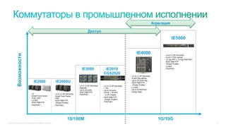 © 2015 Cisco and/or its affiliates. All rights reserved. 11
10/100M 1G/10G
IE2000
IE3000 IE3010
CGS2520
IE2000U
IE4000
- L2
- Small Form Factor
- IP30, IP67
- L2 NAT
- IEEE1588 PTP
- PoE/PoE+
- L2 or L3 (IP Services)
- Small Form Factor
- PRP
- IEEE1588 PTP
(Power Profile)
- PoE/PoE+
- L2 or L3 (IP Services)
- Modular
- Up to 24 ports
- IEEE1588 PTP
- PoE/PoE+
- L2 or L3 (IP Services)
- 1 RU
- Up to 24 ports
- 8 PoE + 16 SFP
or 24 Copper
- IEEE1588 PTP
(Power Profile*)
- PoE/PoE+
- L2 or L3 (IP Services)
- 4 port Gig uplinks
- Up to 20 ports Gig
- IEEE1588 PTP
(Power Profile)
- L2 NAT
- Up to 8 PoE/PoE+
- Dying Gasp
Возможности
Доступ
Агрегация
- L2 or L3 (IP Services)
- 4 port 1/10G uplinks
- 12 Gig SFP + 12 Gig PoE/PoE+
- IEEE1588 PTP
(Power Profile)
- L2 NAT
- PoE/PoE+
IE5000
 