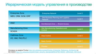 © 2015 Cisco and/or its affiliates. All rights reserved. 15
Enterprise Zone
MES, CRM, SCM, ERP
DMZ
Manufacturing Zone
SCADA
Cell/Area Zone
I/O, HMI, PAC/PLC
Demilitarized Zone — Shared Access
Enterprise Network Level 5
Site Business Planning and Logistics
Network Level 4
Site Manufacturing Operations and
Control
Level 3
Area Control Level 2
Basic Control Level 1
Process Level 0
Основана на модели Purdue https://en.wikipedia.org/wiki/Purdue_Enterprise_Reference_Architecture и
IEC 62443 https://en.wikipedia.org/wiki/Cyber_security_standards#ISA.2FIEC-62443_.28formerly_ISA-99.29
 