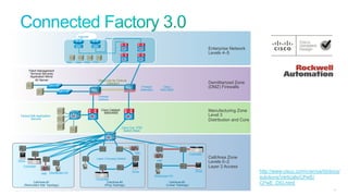 © 2015 Cisco and/or its affiliates. All rights reserved. 16
Gbps Link for Failover
Detection
Firewall
(Active)
Firewall
(Standby)
FactoryTalk Application
Servers
Cisco
ASA 5500
Cisco Catalyst
6500/4500
Cisco Cat. 3750
Switch Stack
Patch Management
Terminal Services
Application Mirror
AV Server
Cell/Area #1
(Redundant Star Topology)
Drive
Controller
HMI Distributed I/O
Controller
DriveDrive
HMI
Distributed I/O
HMI
Cell/Area #2
(Ring Topology)
Cell/Area #3
(Linear Topology)
Layer 2 Access Switch
Controller
Cell/Area Zone
Levels 0–2
Layer 2 Access
Manufacturing Zone
Level 3
Distribution and Core
Demilitarized Zone
(DMZ) Firewalls
Enterprise Network
Levels 4–5
Web Apps DNS FTP
Internet
http://www.cisco.com/c/en/us/td/docs/
solutions/Verticals/CPwE/
CPwE_DIG.html
 