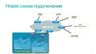 © 2015 Cisco and/or its affiliates. All rights reserved. 20
Типовая подстанция
Диспетческая связь
Видеонаблюдение
Беспроводной доступ
ЛВС
ТМ
АСУТП
АИИС КУЭ
MPLS IP
РДУ ЦУС
РДП
КСПД
АРМ
Видеонаблюдения
 
