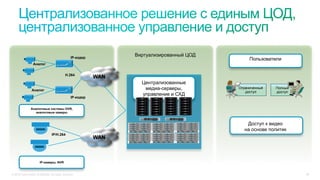 © 2015 Cisco and/or its affiliates. All rights reserved. 29
Пользователи
Ограниченный
доступ
Полный
доступ
Доступ к видео
на основе политик
Централизованные
медиа-серверы,
управление и СХД
Виртуализированный ЦОД
Аналог
Аналог
H.264
IP-кодер
IP/H.264
Аналоговые системы DVR,
аналоговые камеры
IP-камеры, NVR
WAN
WAN
IP-кодер
 