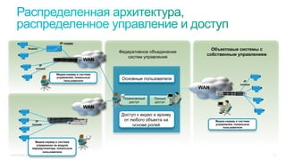 © 2015 Cisco and/or its affiliates. All rights reserved. 31
Федеративное объединение
систем управления
Основные пользователи
Ограниченный
доступ
Полный
доступ
Доступ к видео и архиву
от любого объекта на
основе ролей
WAN
Объектовые системы с
собственным управлением
Аналог
IP-кодер
IP
потоки
IP
потоки
Медиа-сервер и система
управления, локальные
пользователи
Медиа-сервер и система
управления на модуле
маршрутизатора, локальные
пользователи
WAN
WAN
IP
потоки
Медиа-сервер и система
управления, локальные
пользователи
 