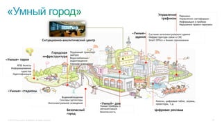 © 2015 Cisco and/or its affiliates. All rights reserved. 37
Ситуационно-аналитический центр
Безопасный
город
Управление
трафиком
«Умные»
здания
Городская
инфраструктура
Цифровая реклама
«Умные» парки
«Умный» дом
Подземный транспорт
(метро)
Водоснабжение/
водоотведение
Уличное освещение	
Парковки
Управление светофорами
Информация о пробках
Нарушение правил парковки	
RFID билеты
Информирование
туристов
Идентификация
Системы интеллектуального здания
Инфраструктура связи и СКС
Smart Office и бизнес-приложения
Видеонаблюдение
Сенсоры/детекторы
Интеллектуальное освещение
Умные приборы и
автоматизация
Безопасность
Киоски, цифровые табло, экраны,
проекторы, т.д.
«Умные» стадионы
 